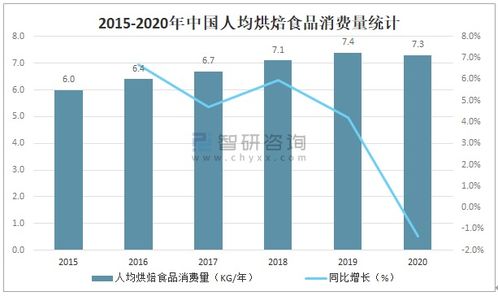 2021年中國烘焙食品行業(yè)市場規(guī)模及未來發(fā)展趨勢分析