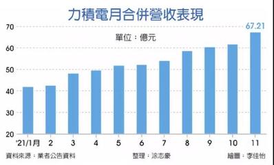 力積電上市！黃崇仁 明年接單全滿、價格續漲，資本管理與發展戰略解析