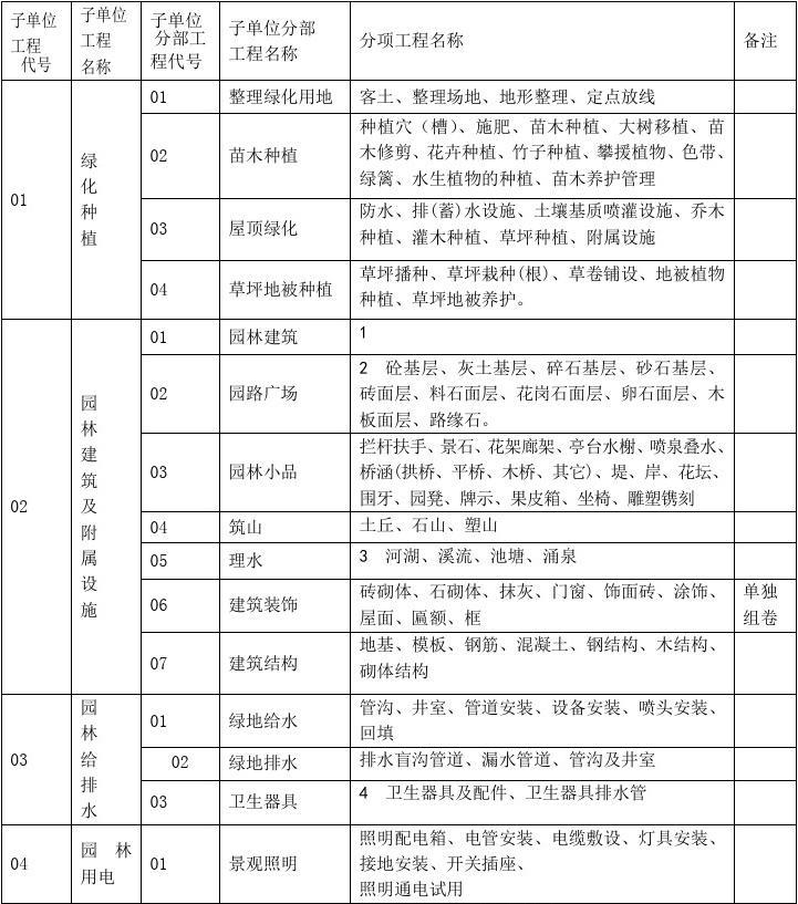 園林綠化工程資料表格 (2)